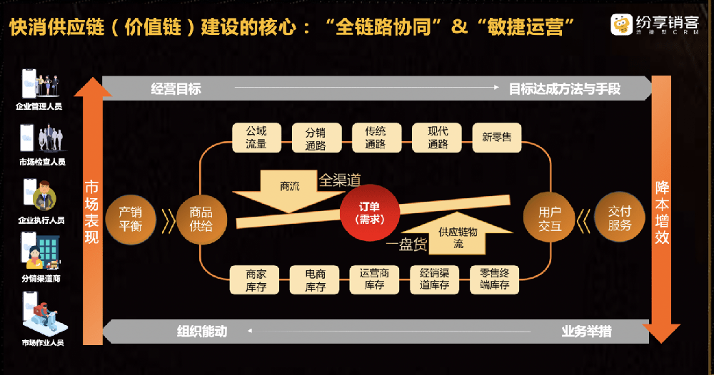 2025年快消品行業(yè)數(shù)字化流程建設(shè)最全解決方案